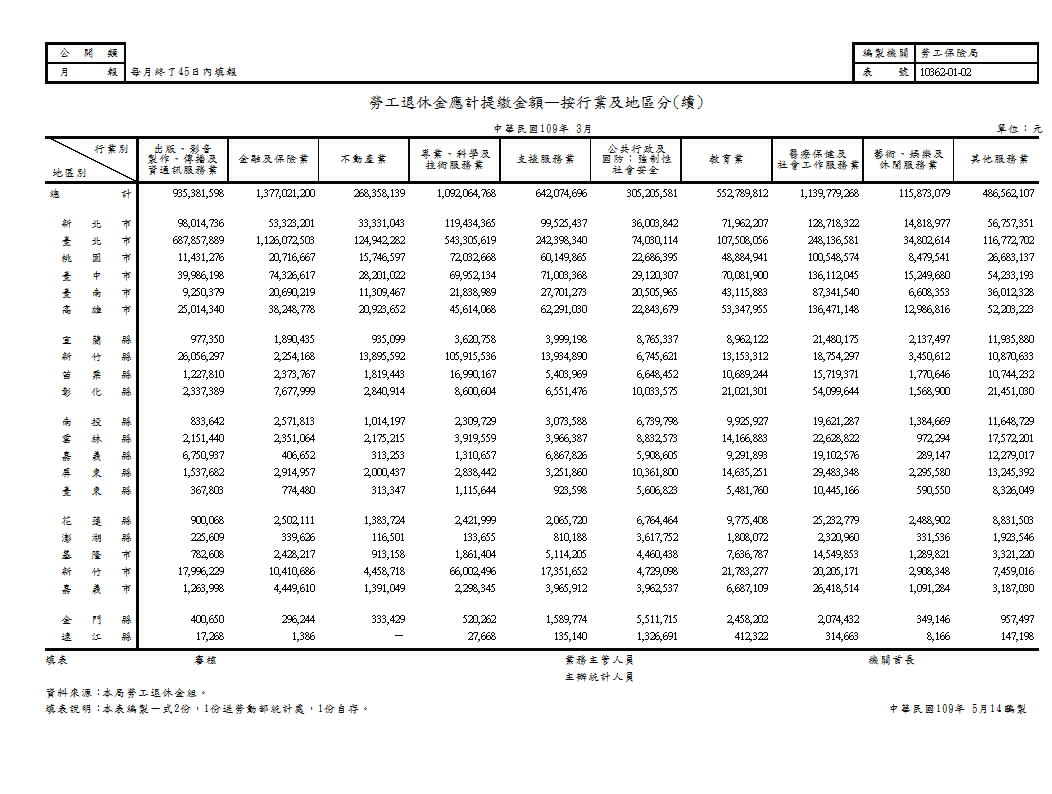 勞工退休金應計提繳金額—按行業及地區分第2頁圖表